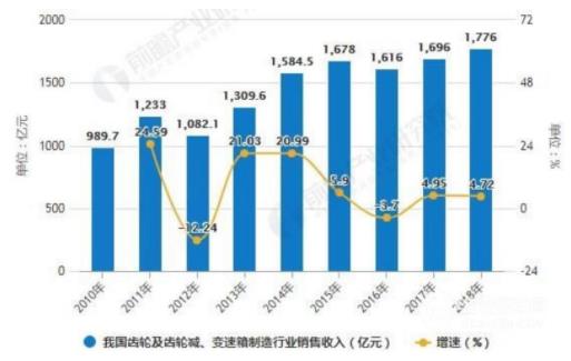 2018年中国齿轮行业发展现状与前景分析 总体呈现三大板块趋势不变