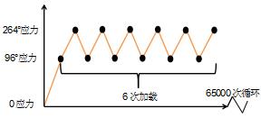 基于Hypermesh/Fe-safe的同步环组件疲劳寿命分析