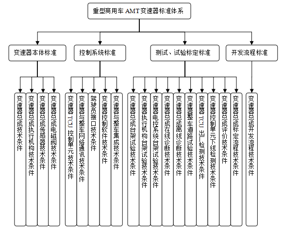 重型商用车AMT自动变速器标准体系构建研究
