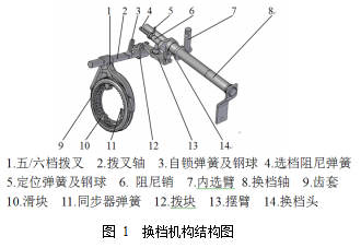 变速器静态换档力影响因素分析与改善