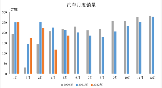 2022年5月汽车工业产销情况简述