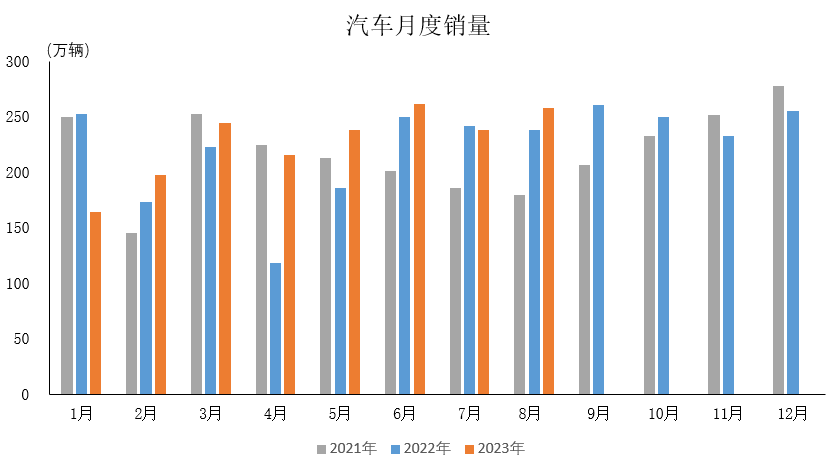 2023年8月汽车工业产销情况简析