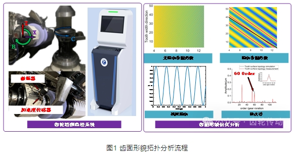 低噪音新能源齿轮磨削加工智能监控技术及系统应用