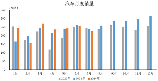 2024年7月汽车工业产销情况简析