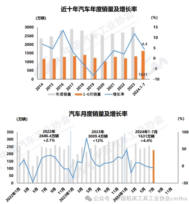 2024年7月汽车工业产销环同比均下降