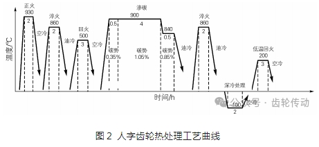 航天器齿轮渗碳淬火分析与畸变控制优化
