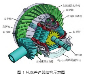 汽车差速器现状及结构分析