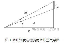 重卡变速器齿轮螺旋角修形设计与试验