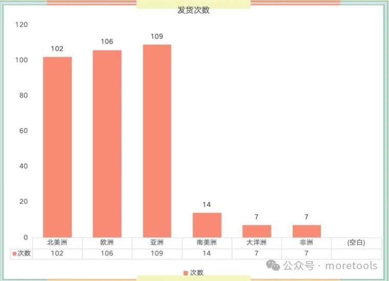 磨澳上半年共计发货993次，足迹遍布全球47国！！！
