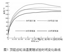 文章推荐 | 合成顶驱齿轮油的研制