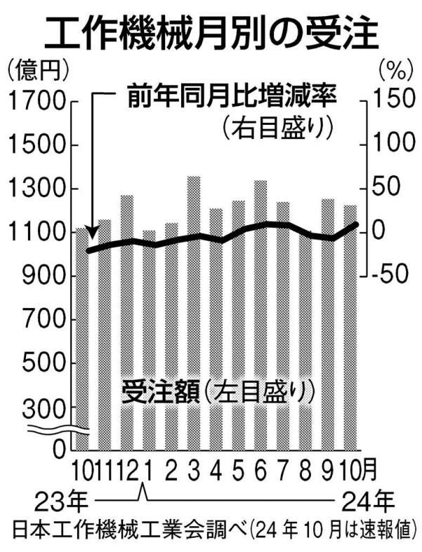 日本10月机床订单额同比增9.3%达1224亿日元，外需带动整体增长