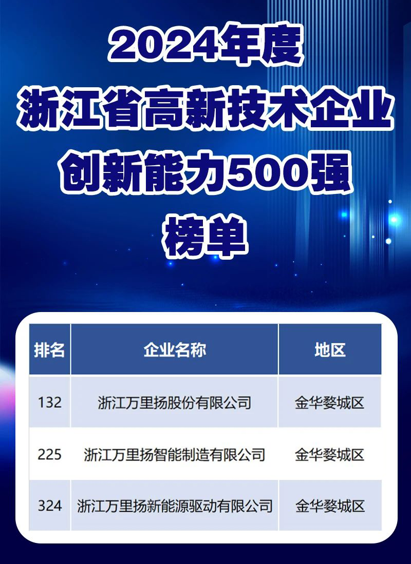 万里扬三度上榜浙江省高新技术企业创新能力500强