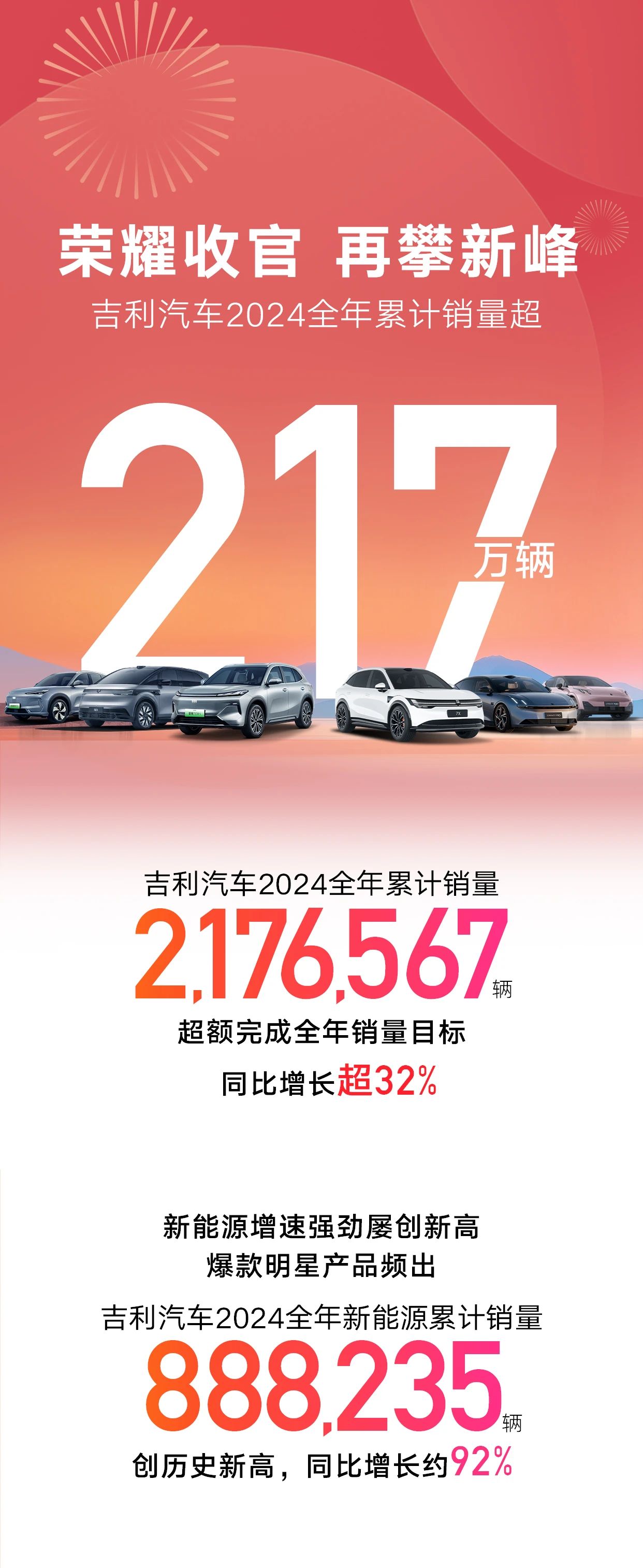 吉利汽车2024年全年销量超217万辆，新能源同比大增92%。