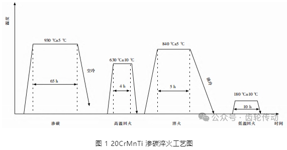 【文章推荐】20CrMnTi 钢大齿轮磨削烧伤裂纹分析