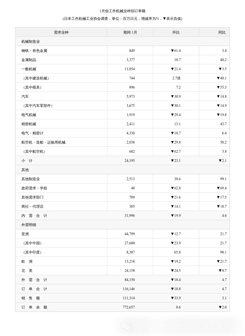1月份日本机床订单增长4.7%，中国市场持续扩张，欧美需求低迷