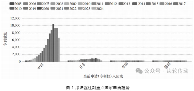 【文章推荐】基于专利视角的滚珠丝杠副技术发展分析