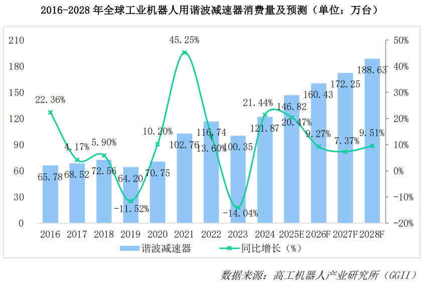 GGII：全球谐波减速器市场“沉浮录”