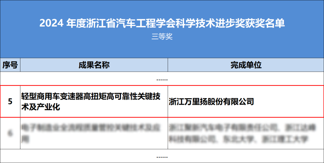 万里扬一项目荣获浙江省汽车工程学会科学技术进步奖